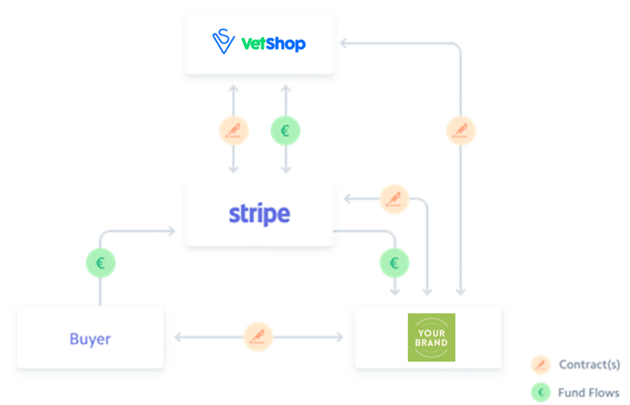 VET-Shop Stripe